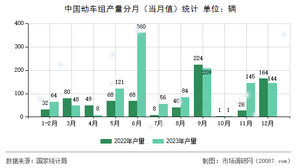 中国动车组产量分月（当月值）统计