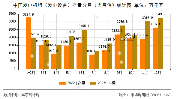 中国发电机组(发电设备)产量分月(当月值)统计图 中国发电机组(发电设备)产量分月(当月值)统计图
