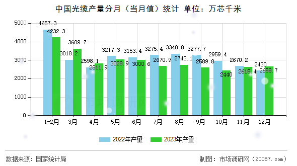 中国光缆产量分月（当月值）统计