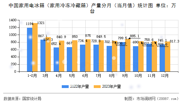 中国家用电冰箱（家用冷冻冷藏箱）产量分月（当月值）统计图