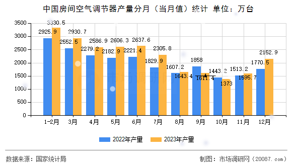 中国房间空气调节器产量分月(当月值)统计 中国房间空气调节器产量分月(当月值)统计