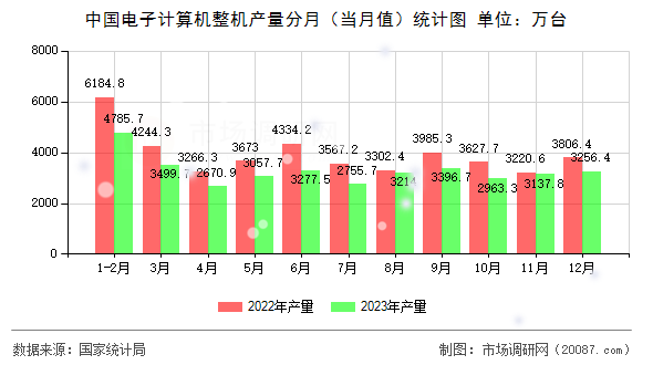 中国电子计算机整机产量分月（当月值）统计图