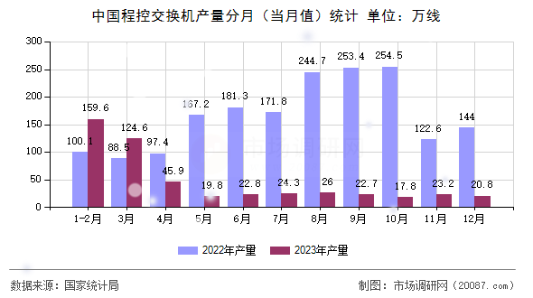 中国程控交换机产量分月（当月值）统计