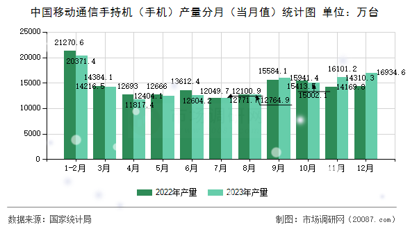 中国移动通信手持机(手机)产量分月(当月值)统计图 中国移动通信手持机(手机)产量分月(当月值)统计图