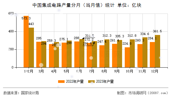 中国集成电路产量分月（当月值）统计