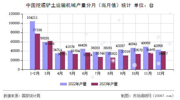 中国挖掘铲土运输机械产量分月(当月值)统计 中国挖掘铲土运输机械产量分月(当月值)统计
