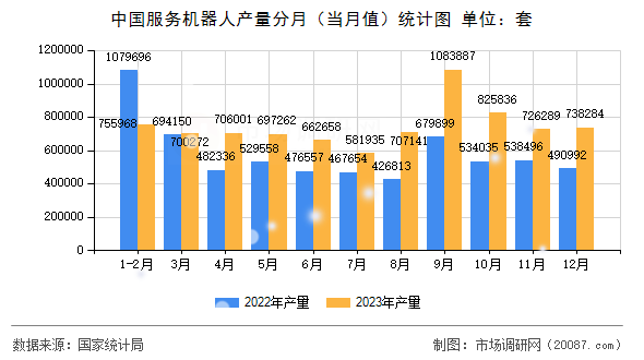 中国服务机器人产量分月(当月值)统计图 中国服务机器人产量分月(当月值)统计图