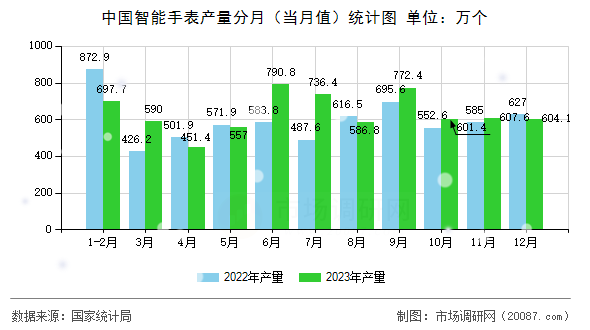 中国智能手表产量分月（当月值）统计图
