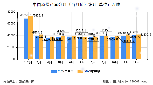 中国原煤产量分月（当月值）统计