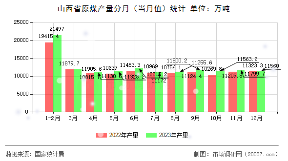 山西省原煤产量分月（当月值）统计