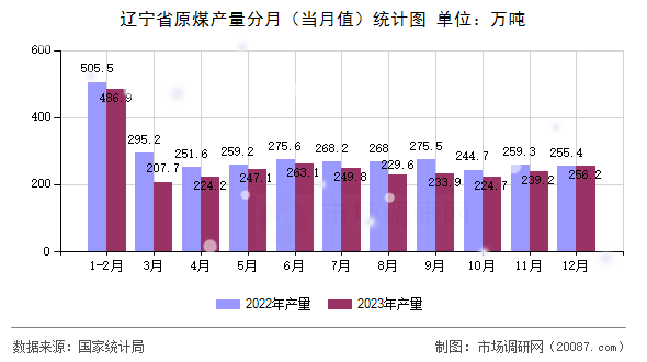 辽宁省原煤产量分月(当月值)统计图 辽宁省原煤产量分月(当月值)统计图