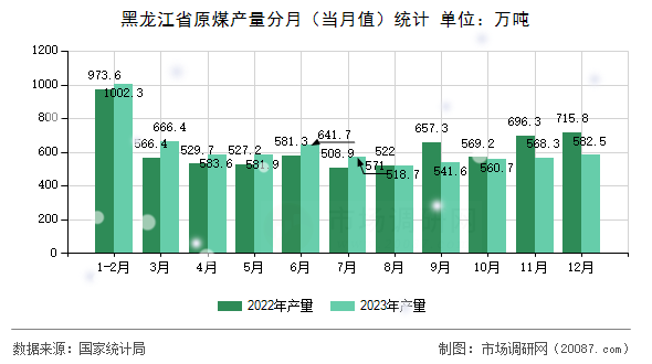 黑龙江省原煤产量分月（当月值）统计