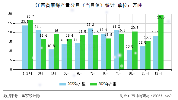 江西省原煤产量分月（当月值）统计