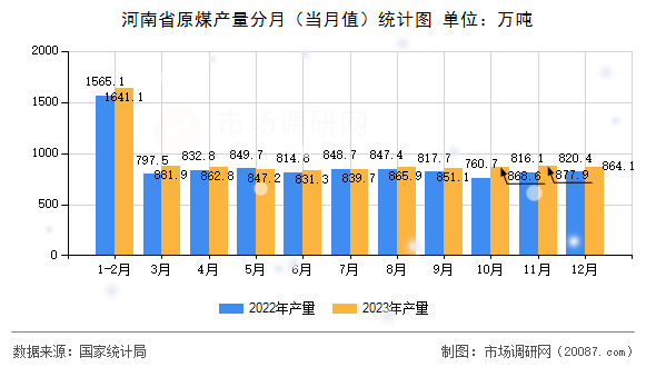 河南省原煤产量分月（当月值）统计图
