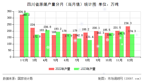 四川省原煤产量分月（当月值）统计图