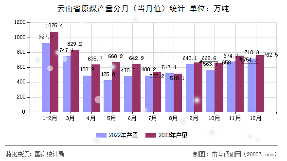 云南省原煤产量分月（当月值）统计