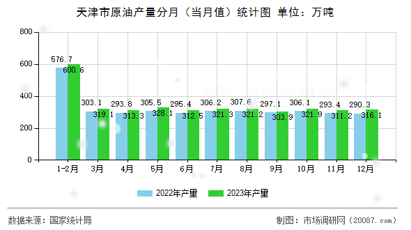 天津市原油产量分月（当月值）统计图