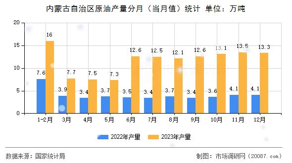 内蒙古自治区原油产量分月（当月值）统计