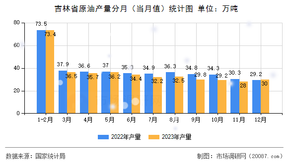 吉林省原油产量分月(当月值)统计图 吉林省原油产量分月(当月值)统计图