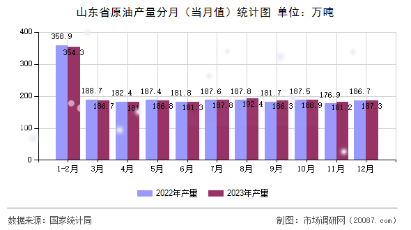 山东省原油产量分月(当月值)统计图 山东省原油产量分月(当月值)统计图