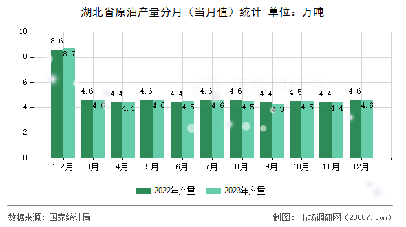 湖北省原油产量分月（当月值）统计