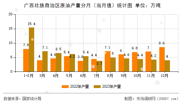 广西壮族自治区原油产量分月(当月值)统计图 广西壮族自治区原油产量分月(当月值)统计图
