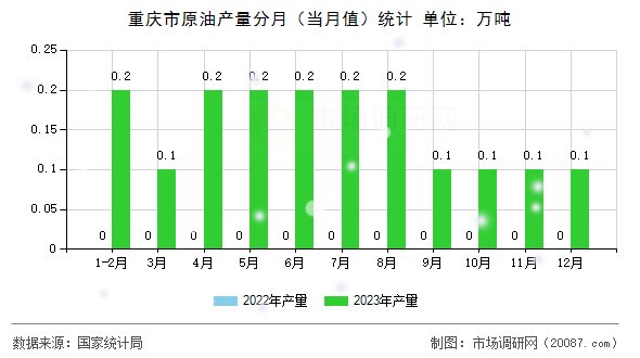 重庆市原油产量分月（当月值）统计