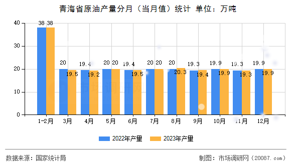 青海省原油产量分月（当月值）统计