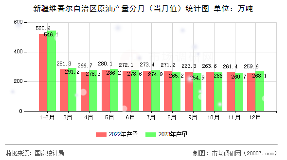 新疆维吾尔自治区原油产量分月(当月值)统计图 新疆维吾尔自治区原油产量分月(当月值)统计图
