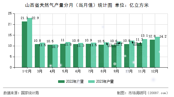山西省天然气产量分月（当月值）统计图