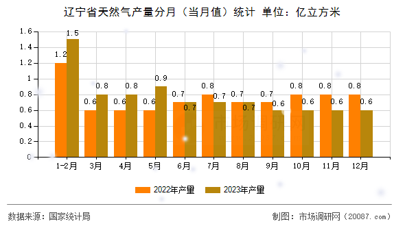 辽宁省天然气产量分月(当月值)统计 辽宁省天然气产量分月(当月值)统计