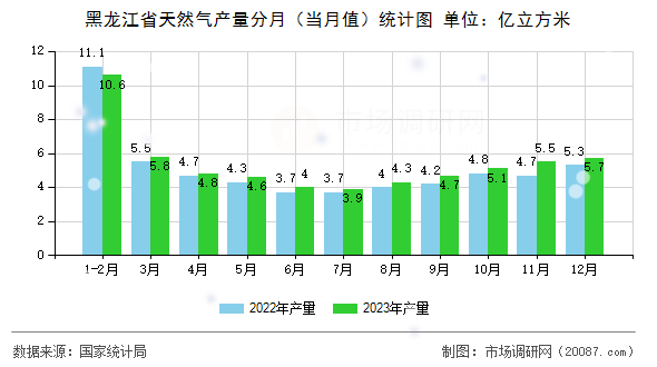 黑龙江省天然气产量分月（当月值）统计图