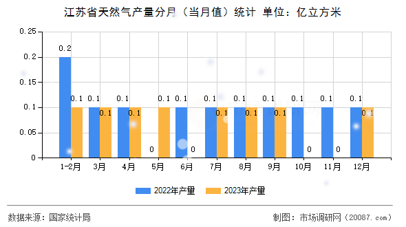 江苏省天然气产量分月(当月值)统计 江苏省天然气产量分月(当月值)统计