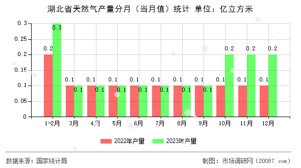 湖北省天然气产量分月(当月值)统计 湖北省天然气产量分月(当月值)统计