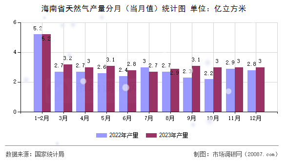 海南省天然气产量分月（当月值）统计图