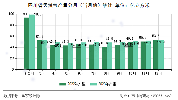 四川省天然气产量分月（当月值）统计