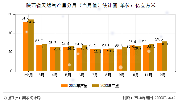 陕西省天然气产量分月（当月值）统计图