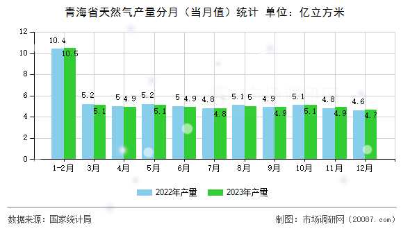 青海省天然气产量分月（当月值）统计