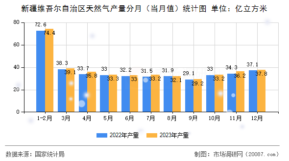 新疆维吾尔自治区天然气产量分月（当月值）统计图