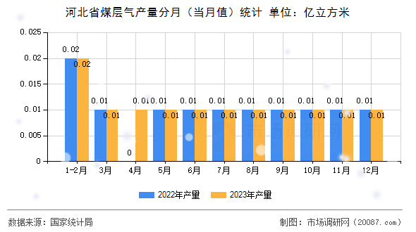 河北省煤层气产量分月（当月值）统计