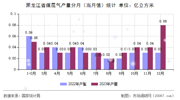黑龙江省煤层气产量分月(当月值)统计 黑龙江省煤层气产量分月(当月值)统计