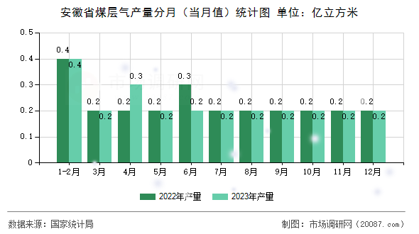 安徽省煤层气产量分月（当月值）统计图