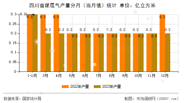 四川省煤层气产量分月(当月值)统计 四川省煤层气产量分月(当月值)统计