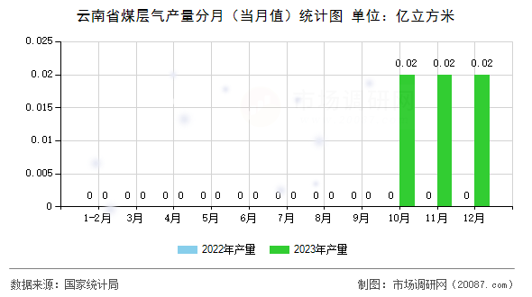 云南省煤层气产量分月(当月值)统计图 云南省煤层气产量分月(当月值)统计图