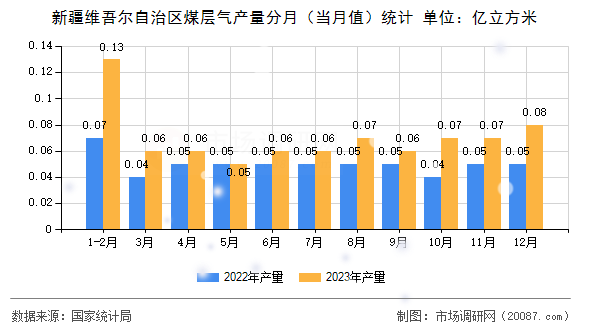 新疆维吾尔自治区煤层气产量分月（当月值）统计