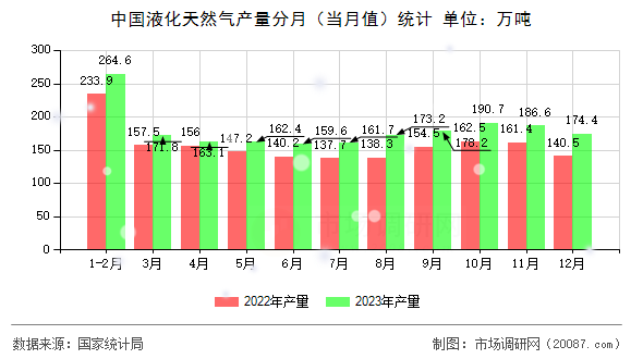 中国液化天然气产量分月（当月值）统计