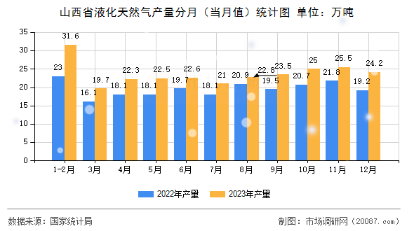 山西省液化天然气产量分月(当月值)统计图 山西省液化天然气产量分月(当月值)统计图
