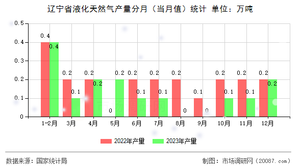 辽宁省液化天然气产量分月（当月值）统计