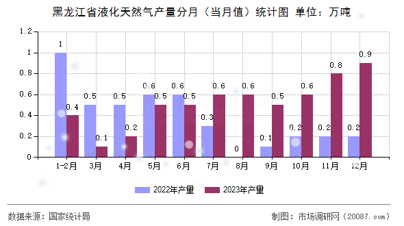 黑龙江省液化天然气产量分月（当月值）统计图