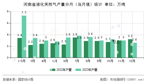 河南省液化天然气产量分月（当月值）统计